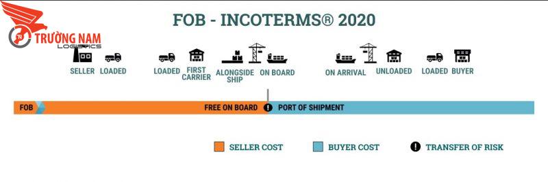 Điều kiện FOB là gì? Tìm hiểu chi tiết điều kiện FOB trong incoterm 2010