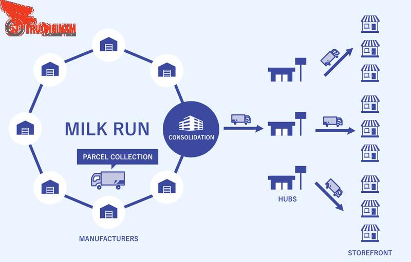 Mô hình Milk Run giúp tiêu chuẩn hóa công việc ngẫu nhiên