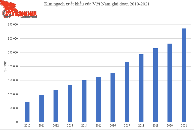 Lịch sử phát triển kinh ngạch xuất khẩu của Việt Nam